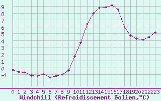 Courbe du refroidissement olien pour Saint-Philbert-sur-Risle (27)