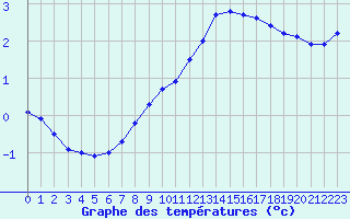 Courbe de tempratures pour Sandillon (45)