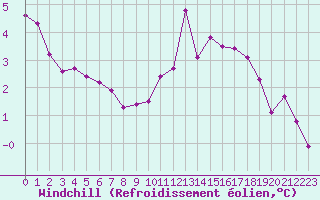 Courbe du refroidissement olien pour Hohrod (68)