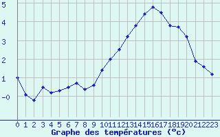 Courbe de tempratures pour Valence d