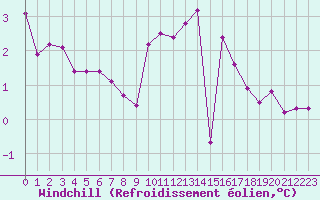 Courbe du refroidissement olien pour Verneuil (78)