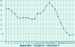 Courbe de l'humidex pour Gros-Rderching (57)