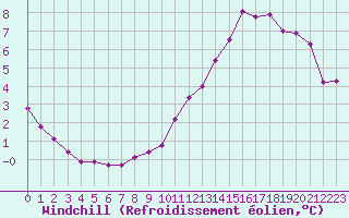 Courbe du refroidissement olien pour Saint-Jean-de-Liversay (17)