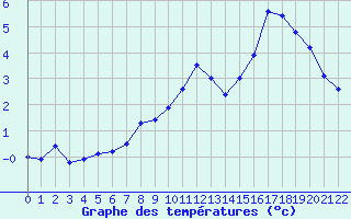 Courbe de tempratures pour Port d