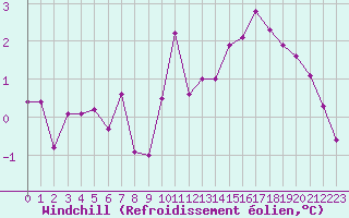 Courbe du refroidissement olien pour Besanon (25)