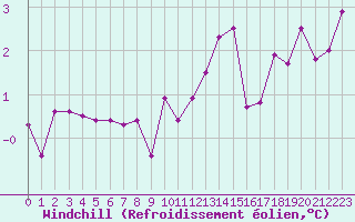 Courbe du refroidissement olien pour Bourg-Saint-Maurice (73)
