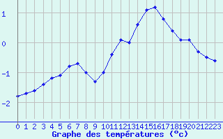 Courbe de tempratures pour Haegen (67)