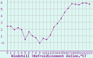 Courbe du refroidissement olien pour Tours (37)