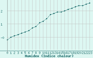 Courbe de l'humidex pour Haegen (67)