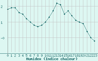 Courbe de l'humidex pour Dolembreux (Be)