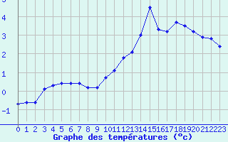 Courbe de tempratures pour Sisteron (04)