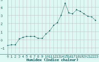 Courbe de l'humidex pour Sisteron (04)