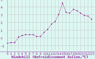 Courbe du refroidissement olien pour Sisteron (04)