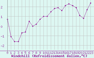 Courbe du refroidissement olien pour Cap Gris-Nez (62)