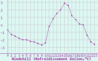 Courbe du refroidissement olien pour Biache-Saint-Vaast (62)