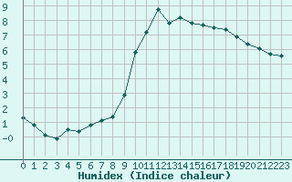 Courbe de l'humidex pour Gros-Rderching (57)