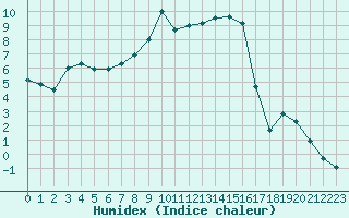 Courbe de l'humidex pour Charleville-Mzires (08)