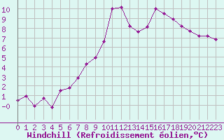 Courbe du refroidissement olien pour Grenoble/St-Etienne-St-Geoirs (38)