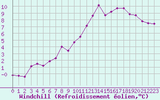 Courbe du refroidissement olien pour Grandfresnoy (60)