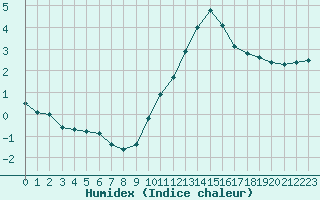 Courbe de l'humidex pour Biache-Saint-Vaast (62)