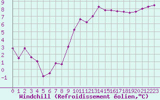 Courbe du refroidissement olien pour Nantes (44)