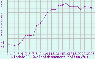 Courbe du refroidissement olien pour Romorantin (41)