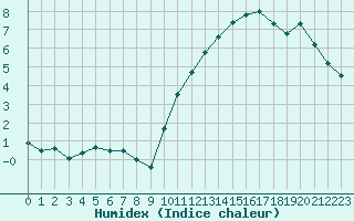 Courbe de l'humidex pour Mcon (71)