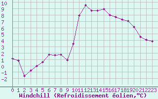 Courbe du refroidissement olien pour Cherbourg (50)