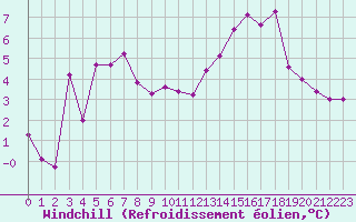 Courbe du refroidissement olien pour Anglars St-Flix(12)