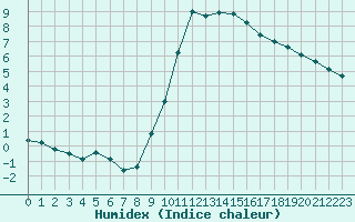 Courbe de l'humidex pour Isle-sur-la-Sorgue (84)