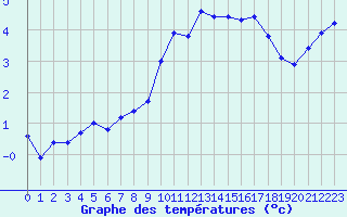 Courbe de tempratures pour Mende - Chabrits (48)