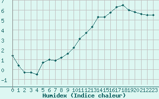 Courbe de l'humidex pour Chatelus-Malvaleix (23)