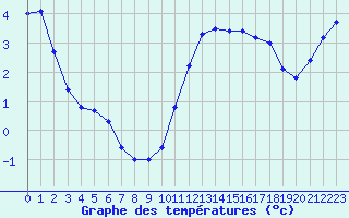 Courbe de tempratures pour Gros-Rderching (57)