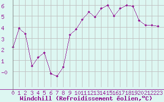 Courbe du refroidissement olien pour Aytr-Plage (17)