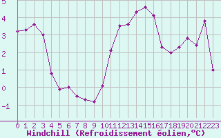 Courbe du refroidissement olien pour Gap-Sud (05)