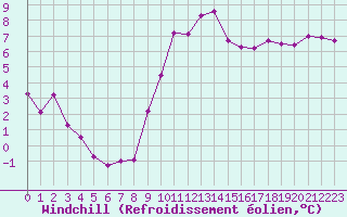 Courbe du refroidissement olien pour Le Mesnil-Esnard (76)