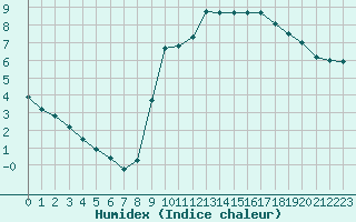 Courbe de l'humidex pour Capelle aan den Ijssel (NL)