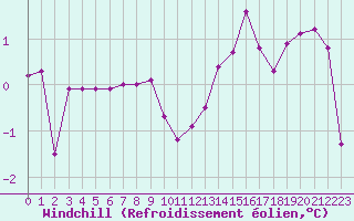 Courbe du refroidissement olien pour Villefontaine (38)