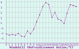 Courbe du refroidissement olien pour Boulc (26)