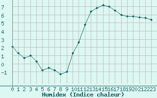 Courbe de l'humidex pour Angliers (17)