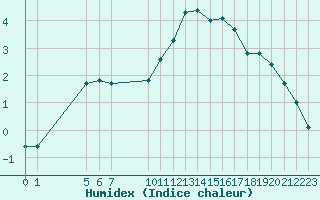 Courbe de l'humidex pour Malbosc (07)