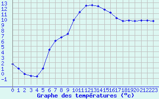 Courbe de tempratures pour Lagarrigue (81)