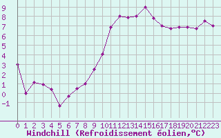 Courbe du refroidissement olien pour Vannes-Sn (56)