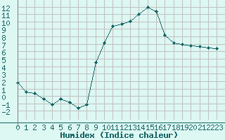 Courbe de l'humidex pour Colmar (68)