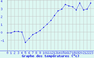 Courbe de tempratures pour Bridel (Lu)