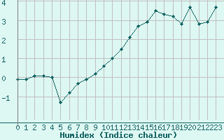 Courbe de l'humidex pour Bridel (Lu)