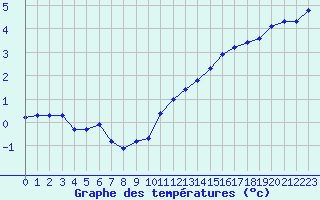 Courbe de tempratures pour Renwez (08)