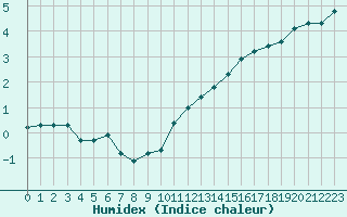 Courbe de l'humidex pour Renwez (08)