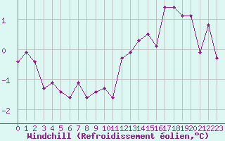Courbe du refroidissement olien pour Sallanches (74)