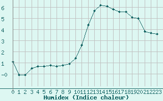 Courbe de l'humidex pour Lyon - Bron (69)